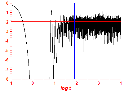 Survival probability log
